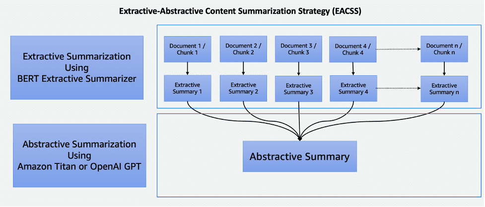 Extractive Abstractive Text Summarization