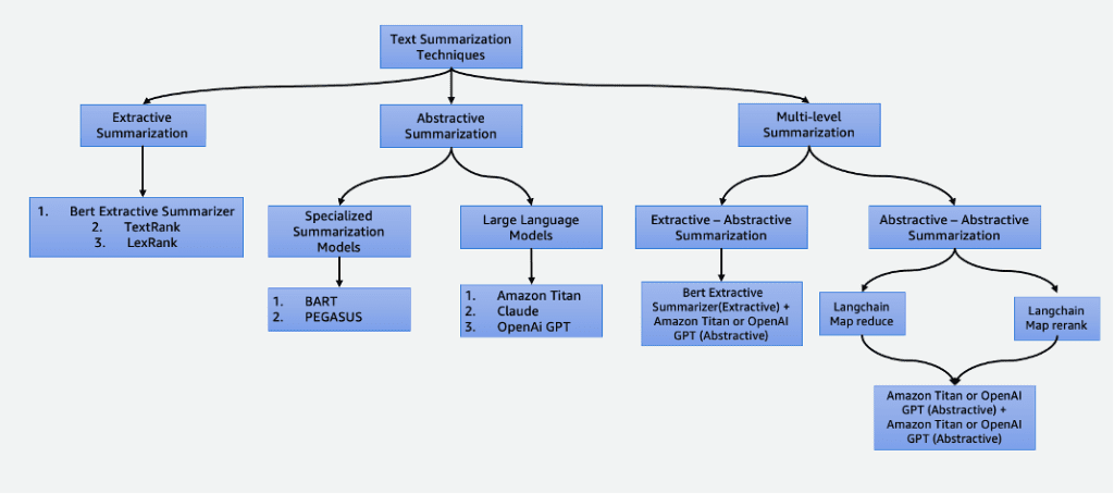 Text Summarization Techniques