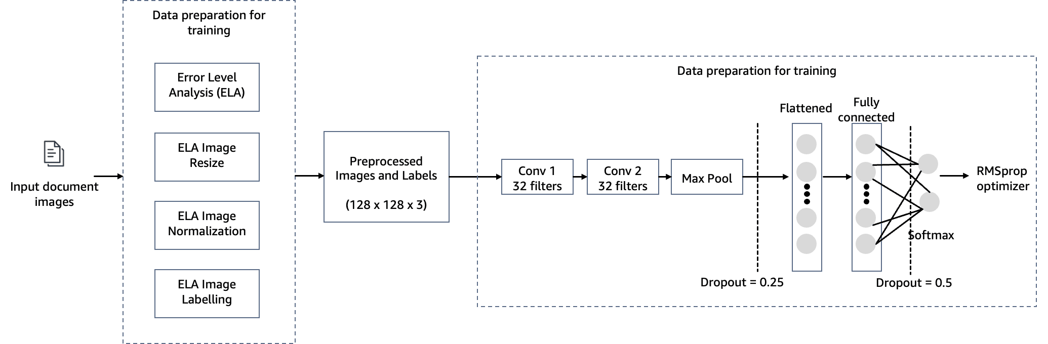 Tampering detection model architecture