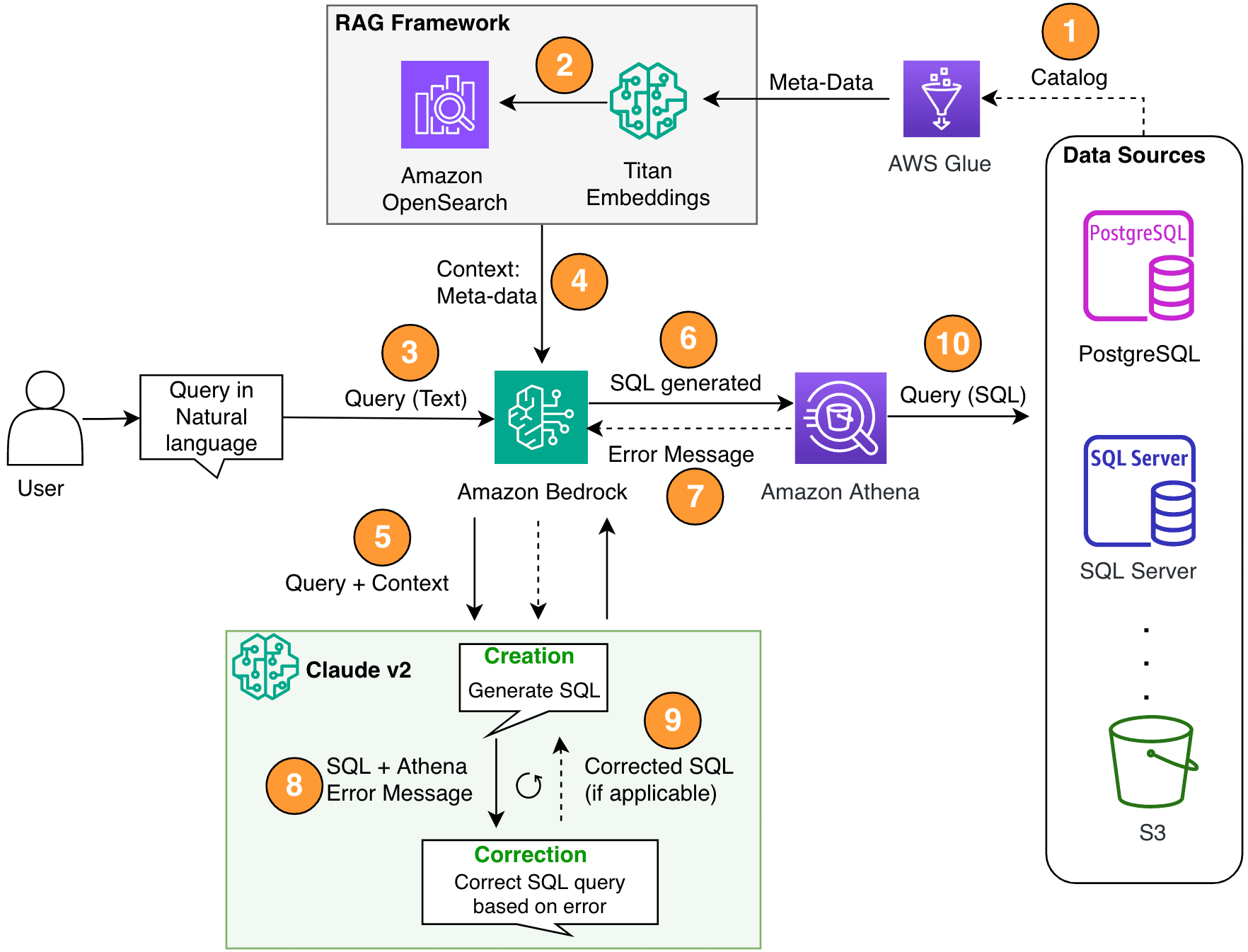 The solution architecture and the process flow is shown.