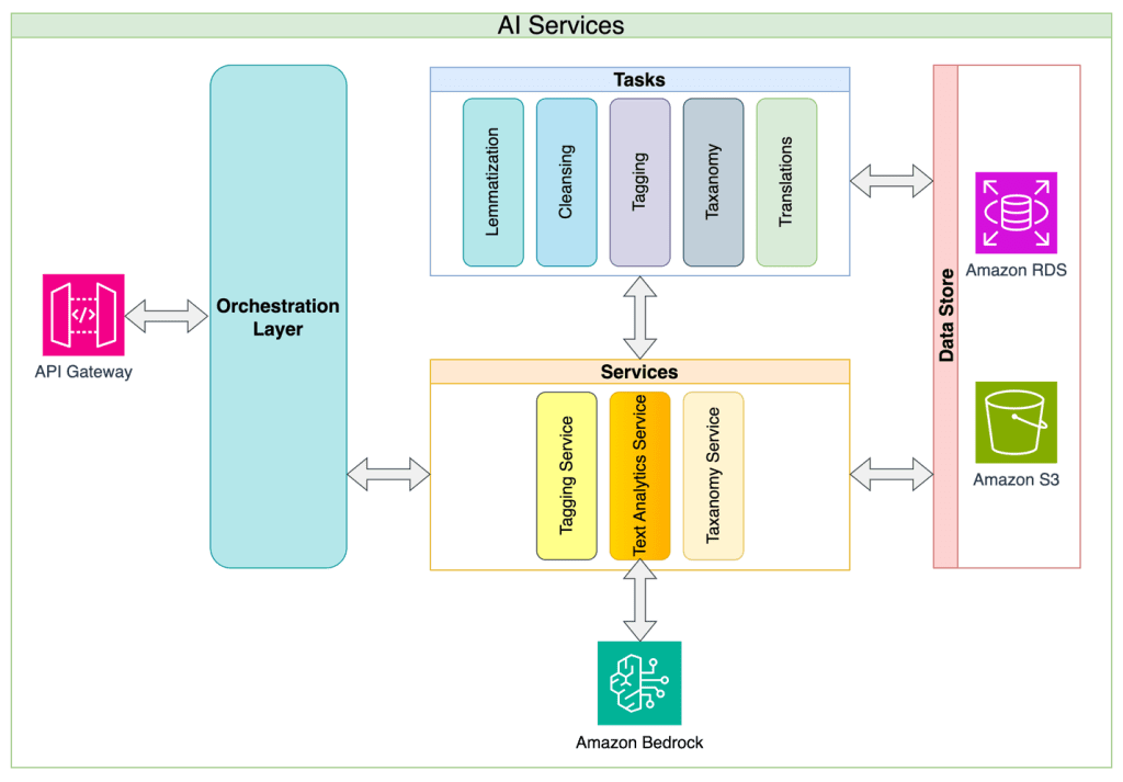 Alida microservice architecture