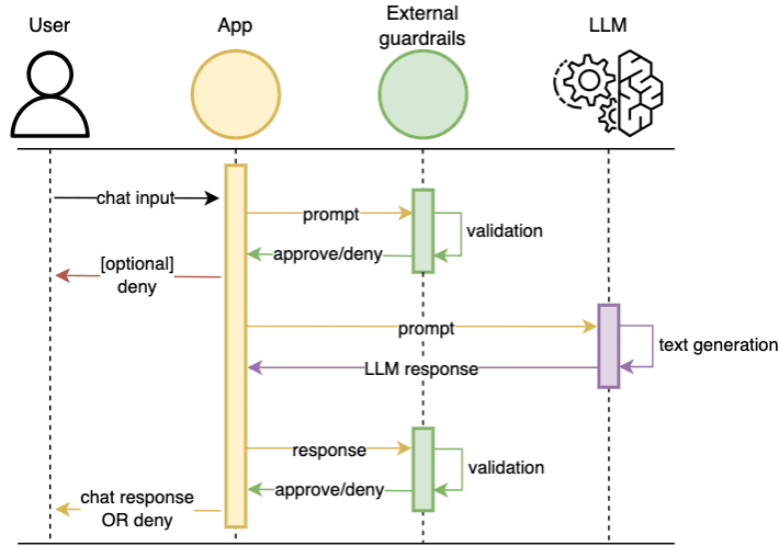 User submits request to application which calls guardrail to verify user input. If input successfully validated, request gets passed to LLM in backend to provide response back to application. LLM response is also validated through guardrail and if successful the response is returned to user.