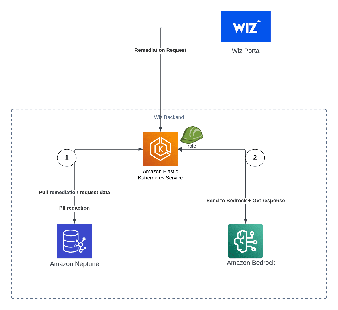 System architecture