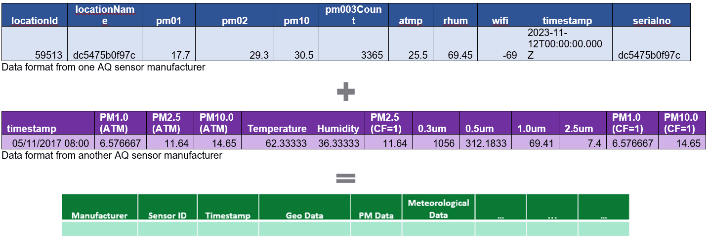 Figure 2: Covert data with different data formats into a desired data format with unified headers