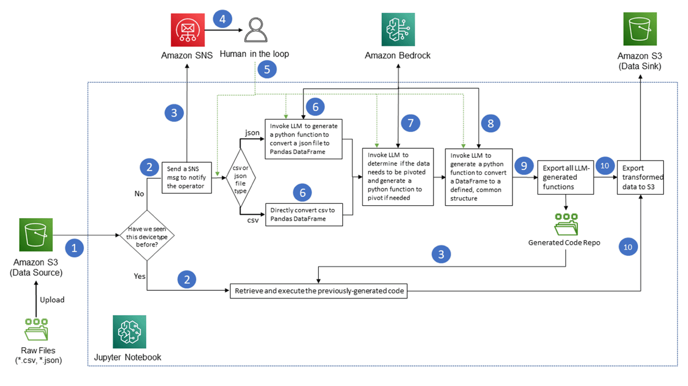 Figure 3: The AWS reference architecture and the workflow for data transformation with Amazon Bedrock