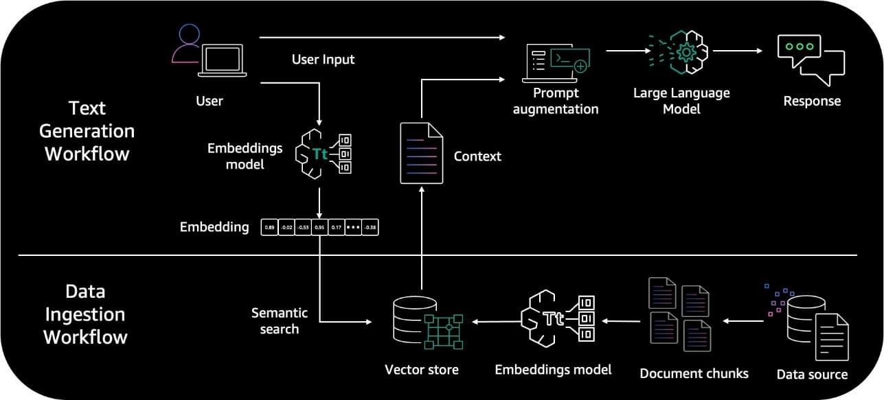 Retrieval Augmented Generation RAG Architecture