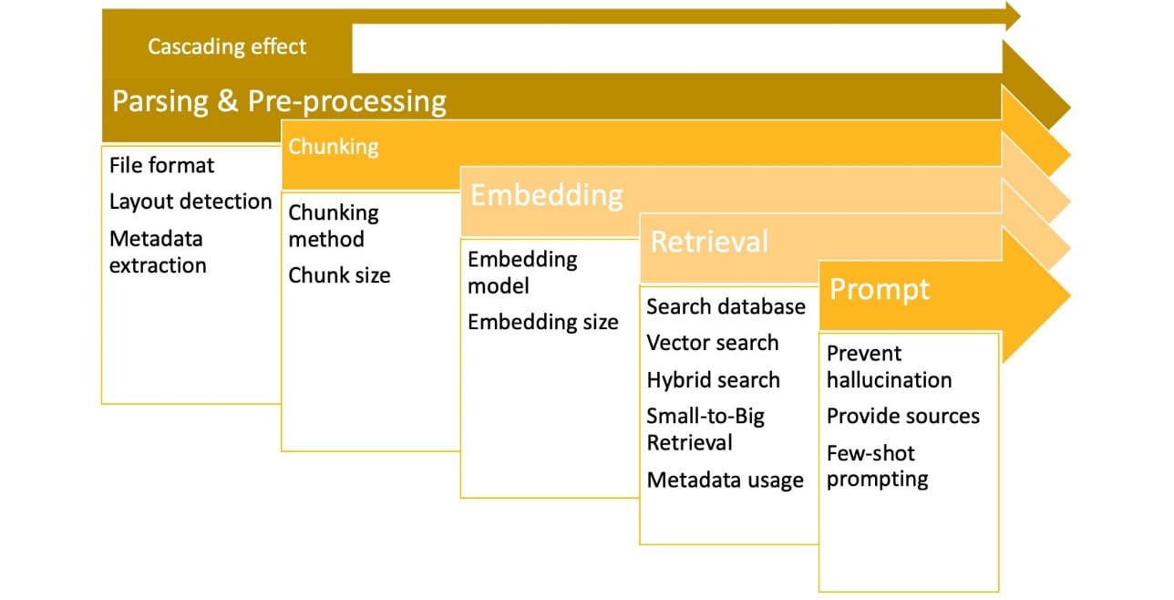 RAG Optimization Steps