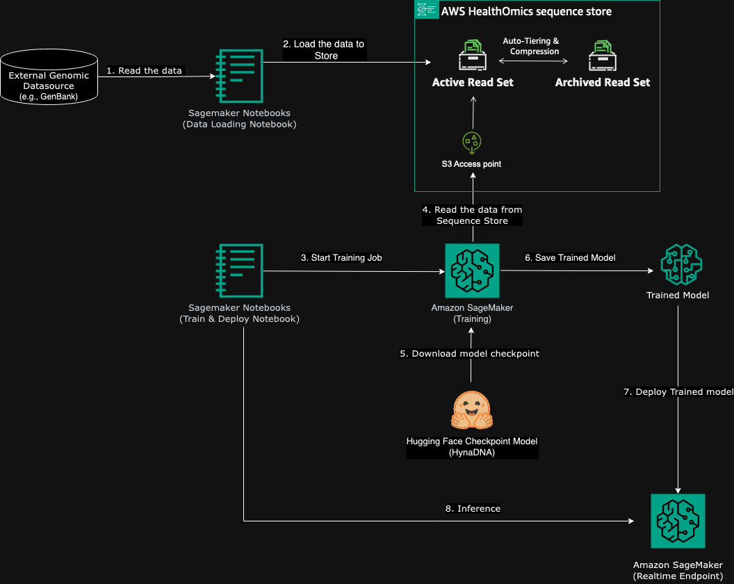 The image illustrates an architecture diagram for training HyenaDNA model using the data stored in AWS HealthOmics sequence store. 1. Read the Data: Data is read from an external genomic data source, such as GenBank. 2. Load the Data to Store: The data is then loaded into an AWS HealthOmics sequence store using Data Loading SageMaker Notebook. 3. Start Training Job: Utilizes SageMaker train & Deploy Notebook to initiate a training job on Amazon SageMaker. 4. Read the Data from Sequence Store: Training job accesses data from the Sequence Store using S3 access point of sequence store. 5. Download Model Checkpoint: A model checkpoint from Hugging Face (HyneDNA model) is downloaded. 6. Save Trained Model: The trained model is saved following the training process. 7. Deploy Trained Model: The trained model is then deployed using Amazon SageMaker, establishing a real-time endpoint. 8. Inference: Finally, the model performs inference tasks, likely using the deployed SageMaker real-time endpoint.