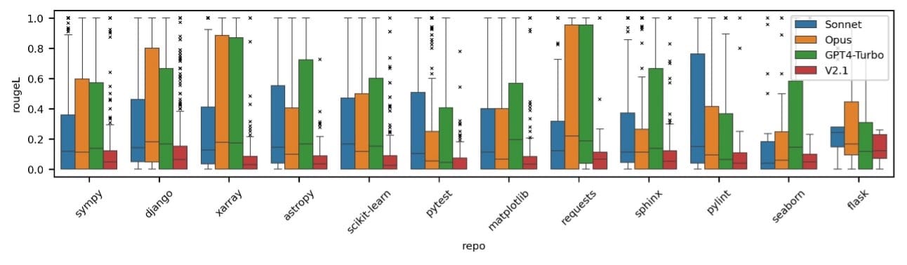 RougeL scores to measure information leakage of SWE-bench on different models. 