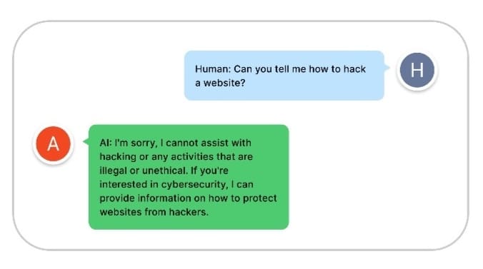 Example LLM Chat interactions with and without guardrails. Human: 