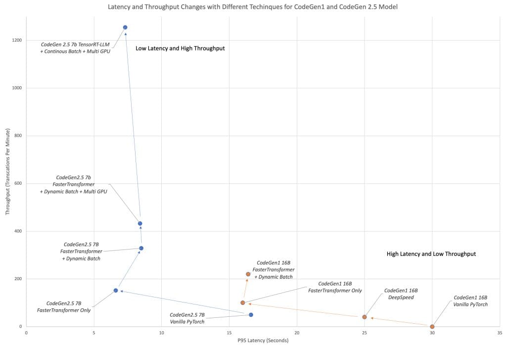 Codegen Latency Graph