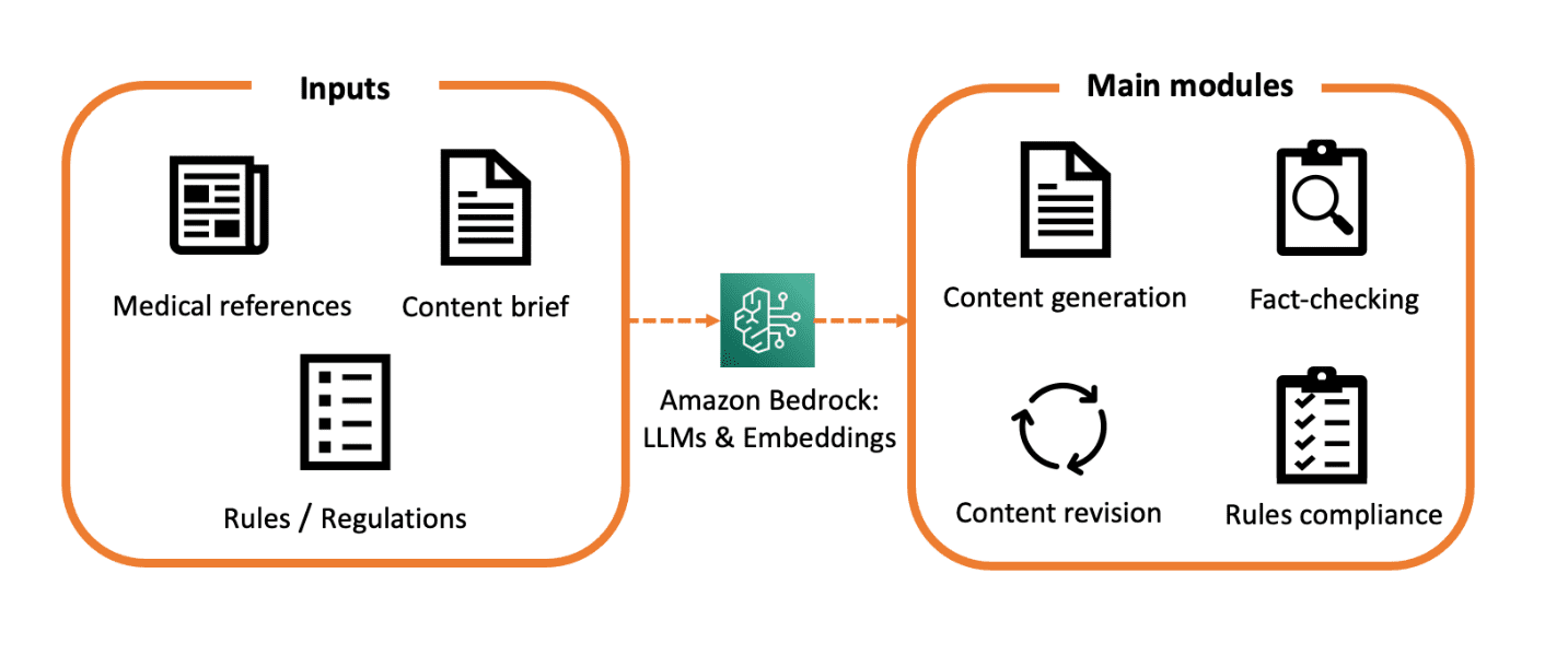 Image 1: High-level overview of the AI-assistant and its different components