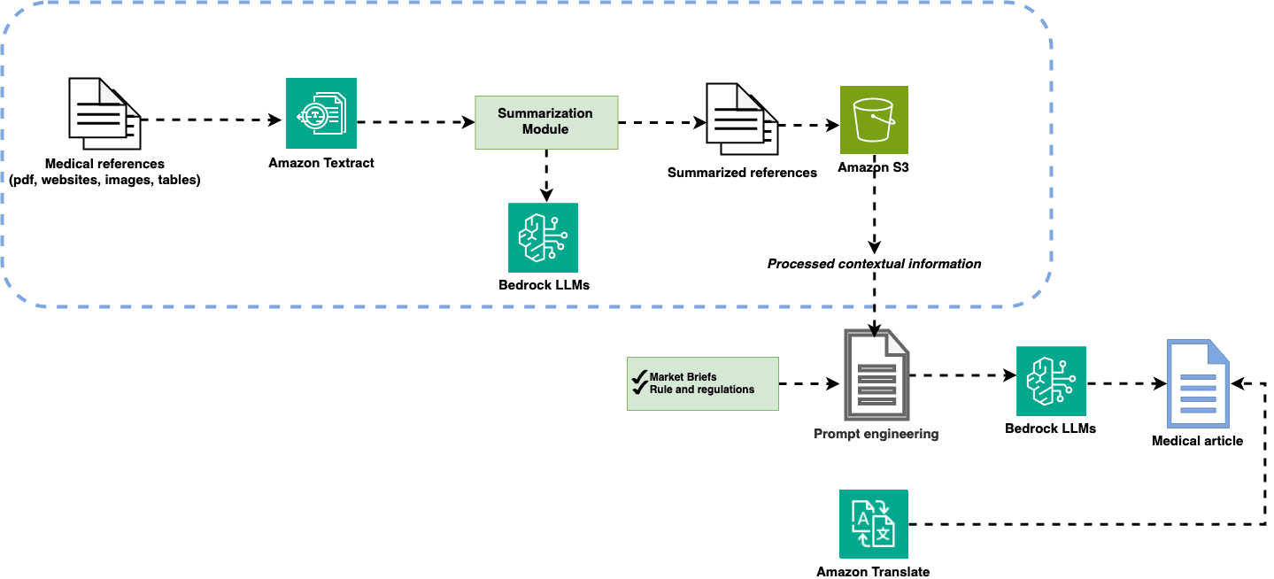 Image 4: A high-level schematic of the content generation pipeline