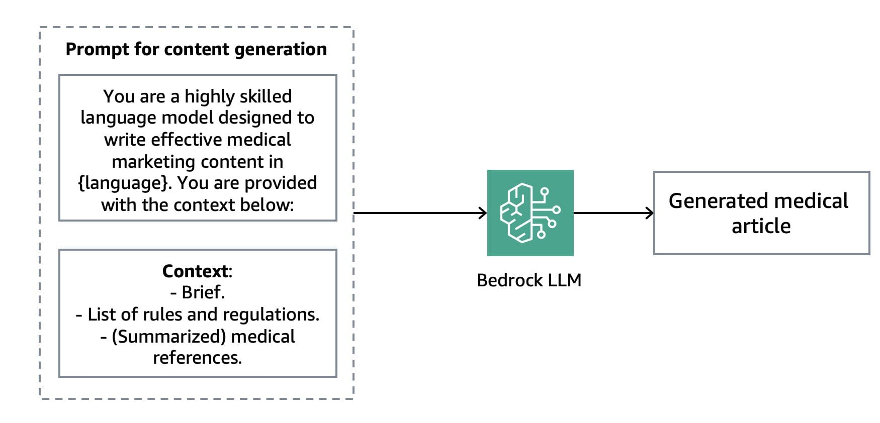 Image 5: A simplified schematic of the content generation prompt