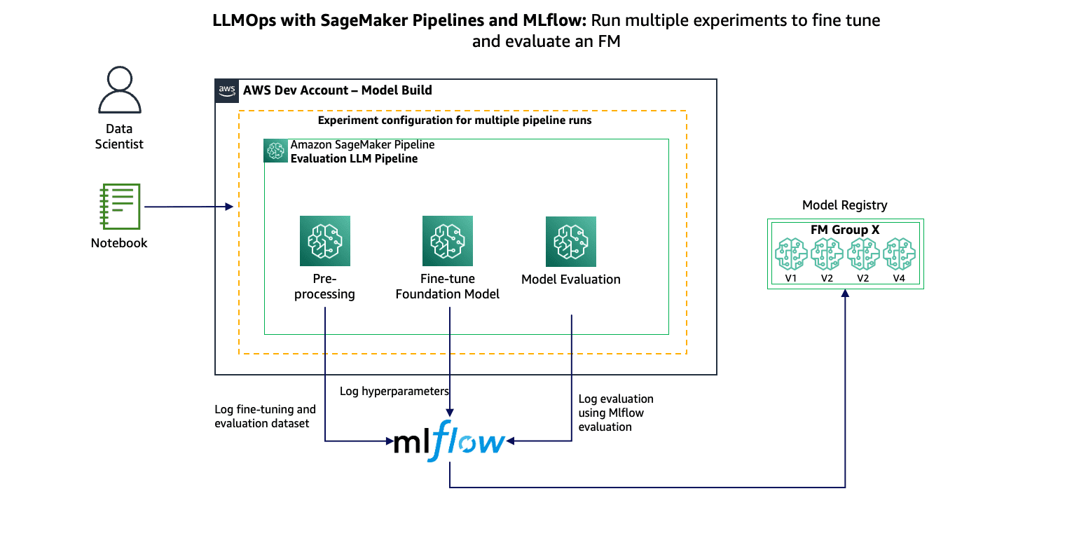 Solution overview with MLflow