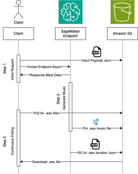 MusicGen - Amazon SageMaker Async Inference Sequence Diagram