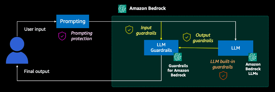 Architecture Diagram of prompt flow end-to-end