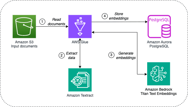 Architecture diagram for the batch ingestion module