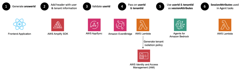 tenant isolation architecture